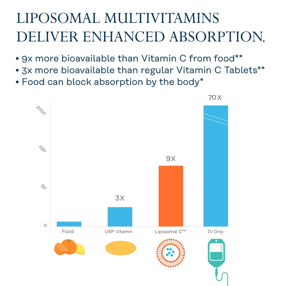 SOLARAY Liposomal Multivitamin for Women 50 Plus, Enhanced Absorption with Iron, Vitamin D, Vitamin C, B12, Biotin & More, Immune Support & Bone Health, Vegan, 30 Servings, 60 VegCaps